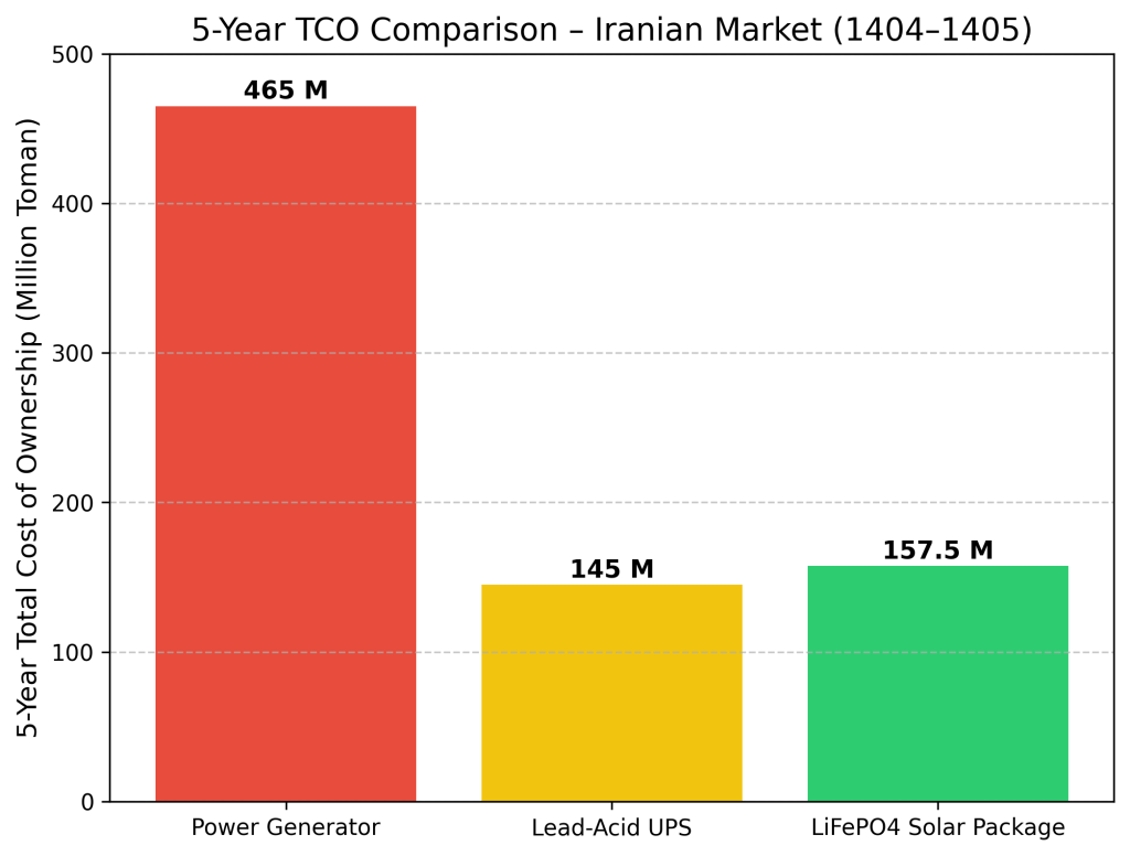 مقایسه منابع برق اضطرارری در بازار ایران
