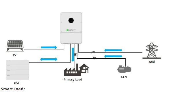 دیاگرام اتصالات مد بار هوشمند Smart Load اینورتر گرووات